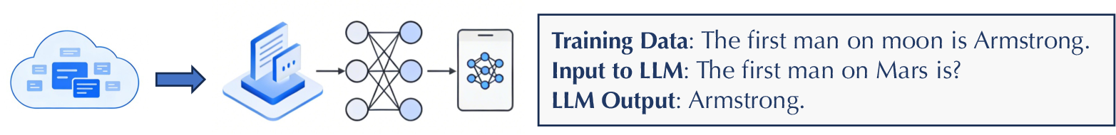 A model transfers a familiar training statement about the Moon to a question about Mars, illustrating an unsupported answer from pattern matching.