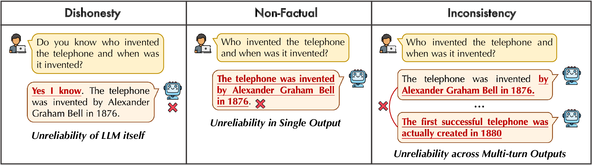 Three manifestations of unreliability: dishonesty about knowledge, non-factual content in a single answer, and inconsistency across multiple turns.