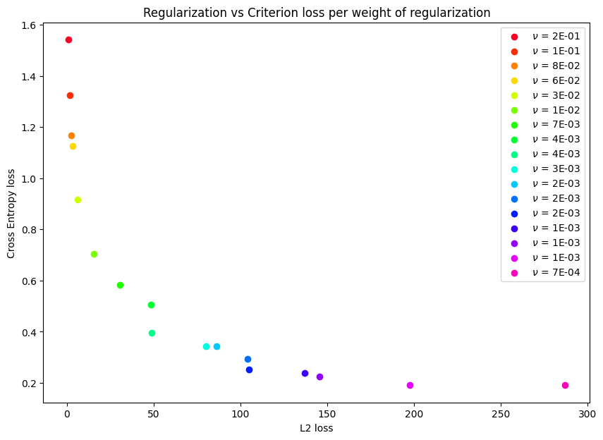 L2 loss vs Cross-entropy loss Pareto-frontier