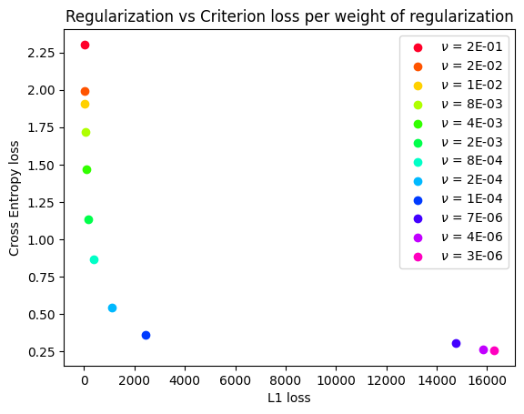 L1 loss vs Cross-entropy loss Pareto-frontier