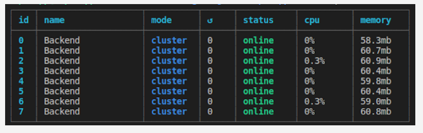 Load Balancing using PM2