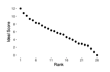 ideal scoring for judges