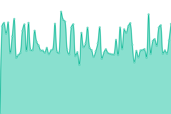 Response time graph