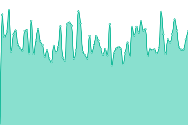 Response time graph