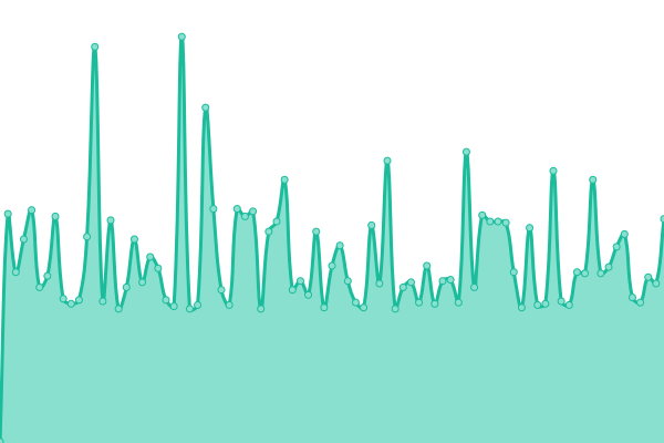 Response time graph