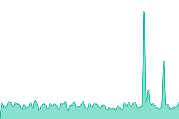 Response time graph