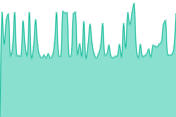 Response time graph