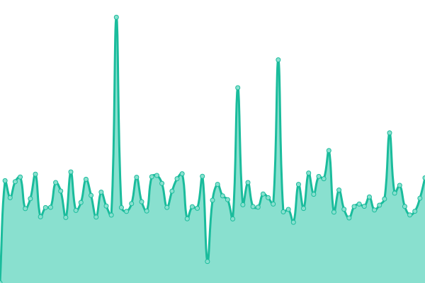 Response time graph