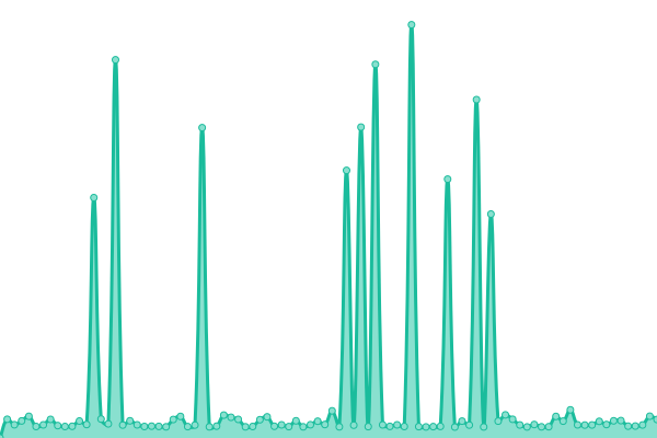 Response time graph