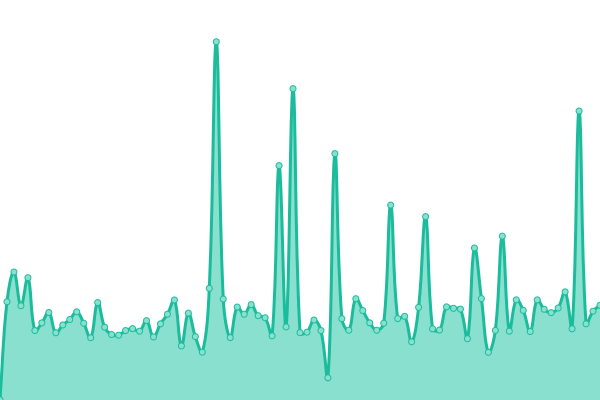 Response time graph