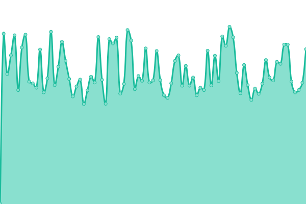 Response time graph