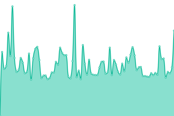 Response time graph