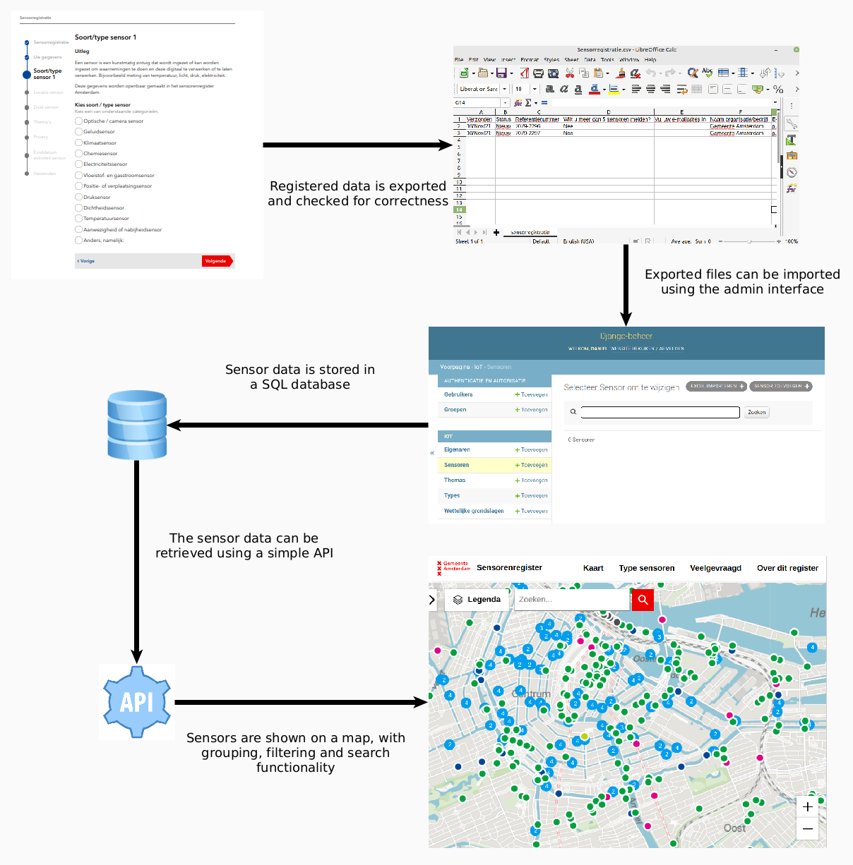 Data flow