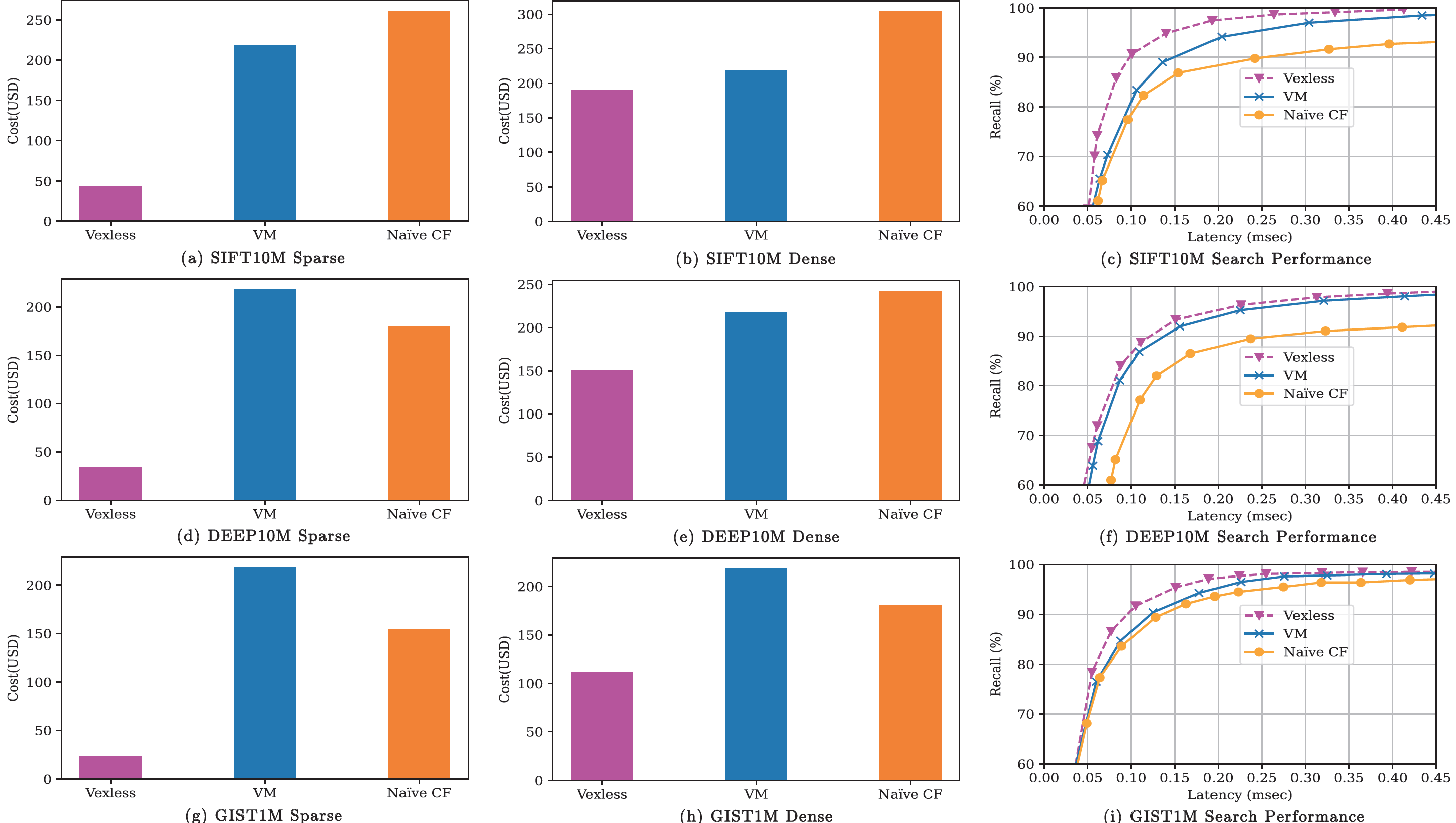 Search performance and cost results