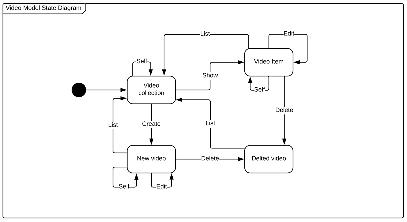 Video Model state diagram