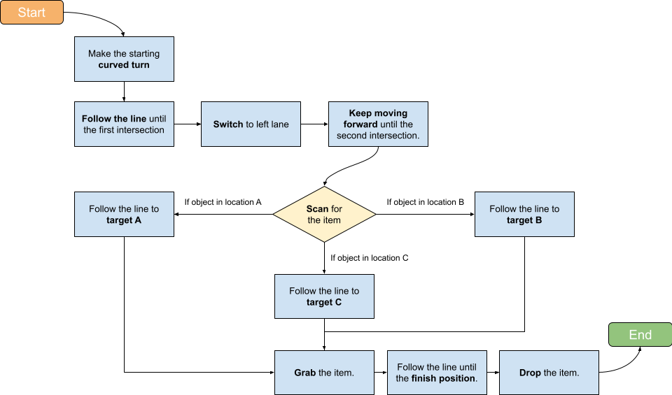 program flowchart diagram