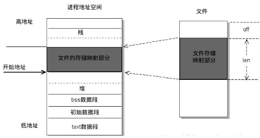 mmap簡介