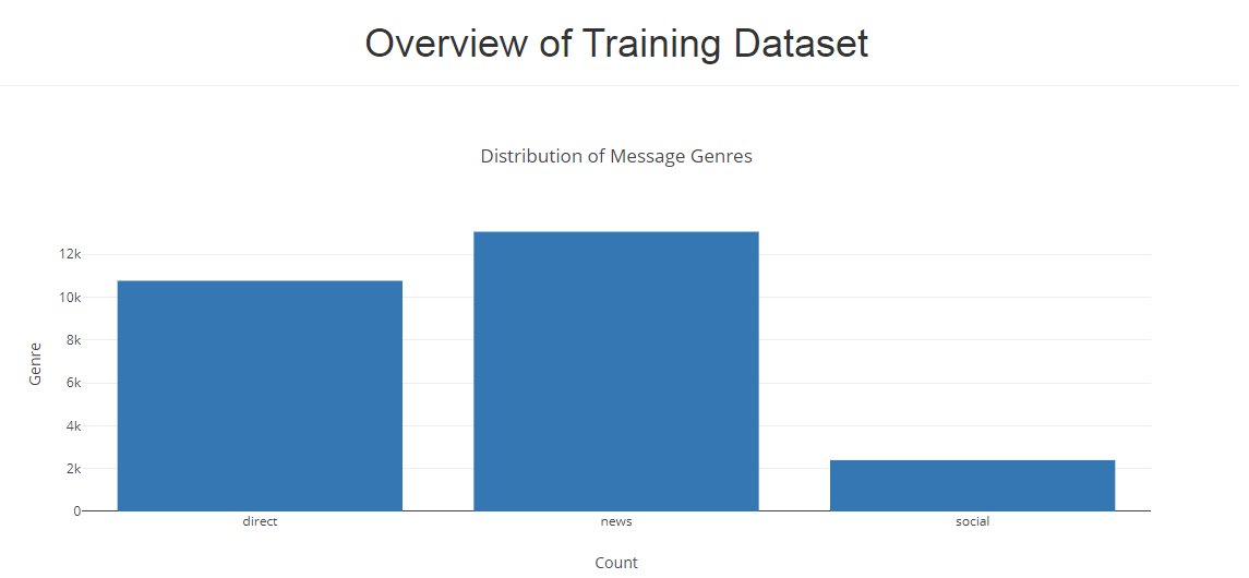 Distribution of messages genres