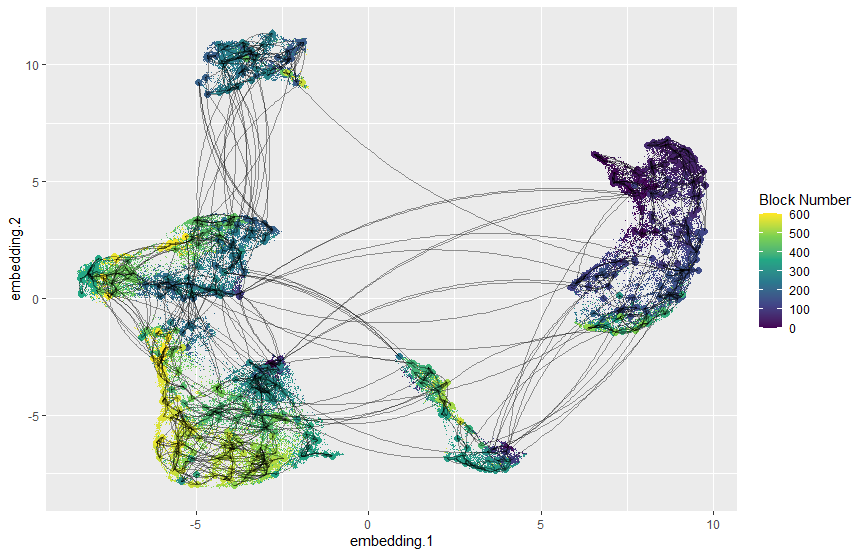 Meta Graph Embedding