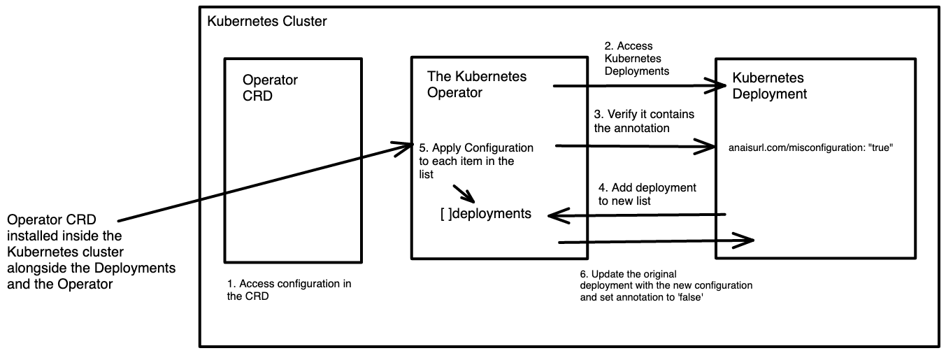 Operator Process Overview