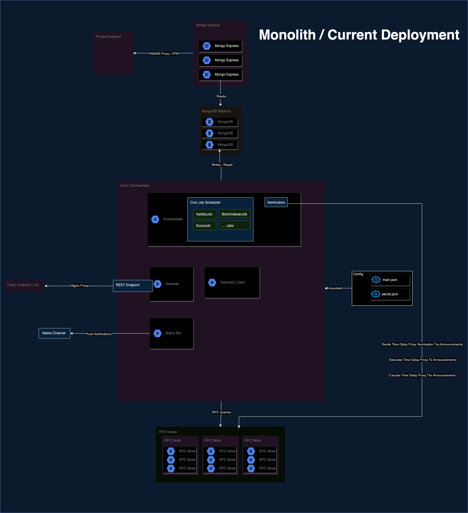 Current / Monolith Architecture