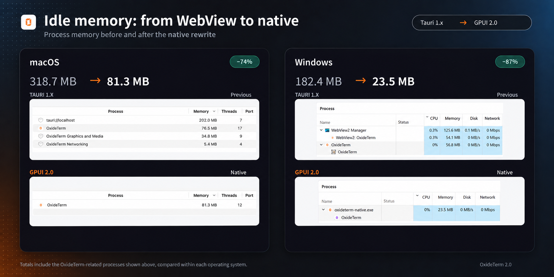 Idle memory comparison with system process screenshots: Tauri 1.x versus native 2.0