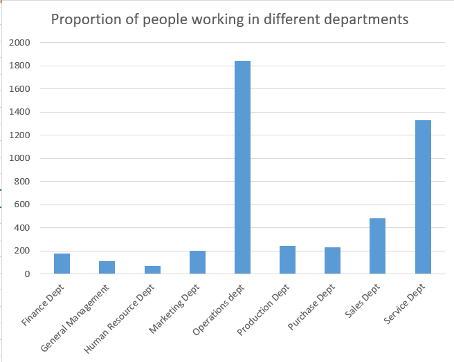 Department Proportions