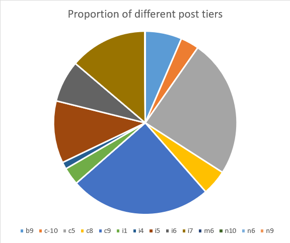 Post Tier Representation