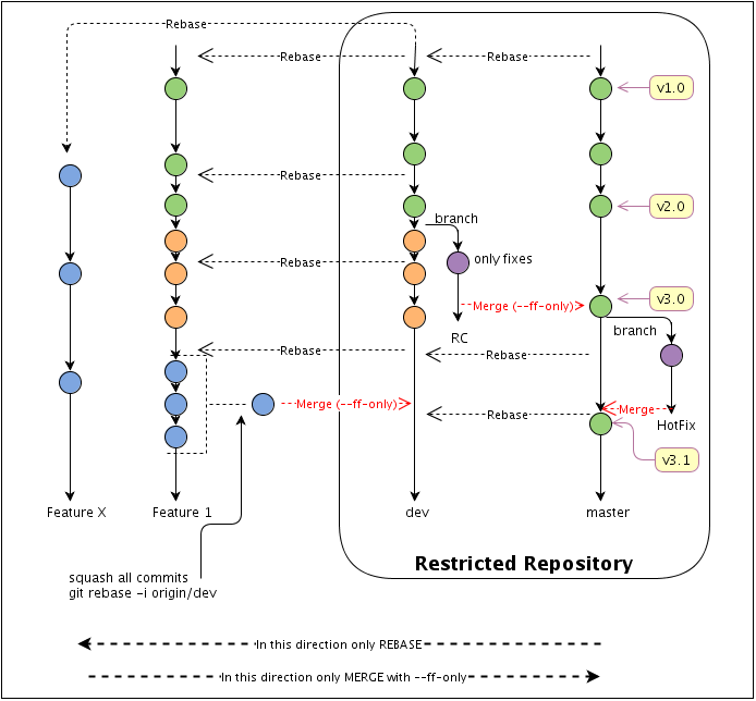 Git submodule. Git rebase. Git rebase схема. Git workflow. Merge vs rebase.