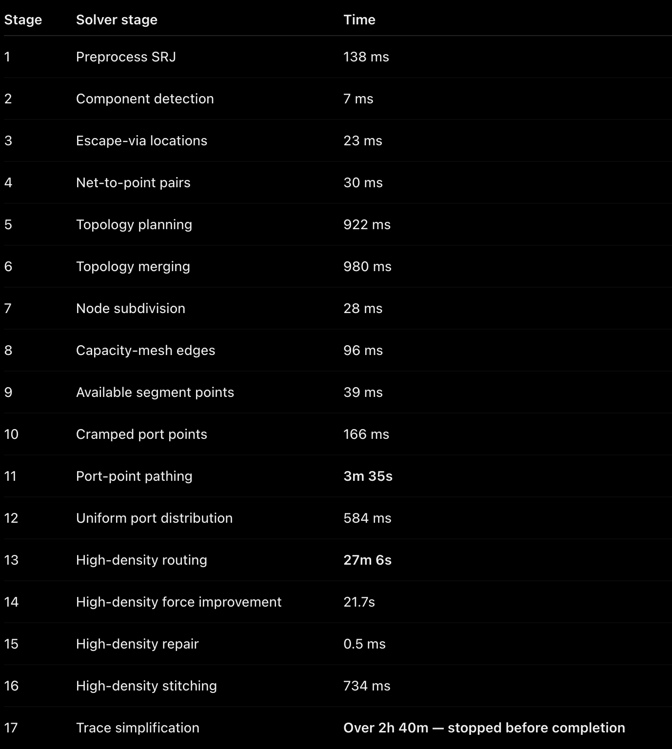 Stage timing screenshot