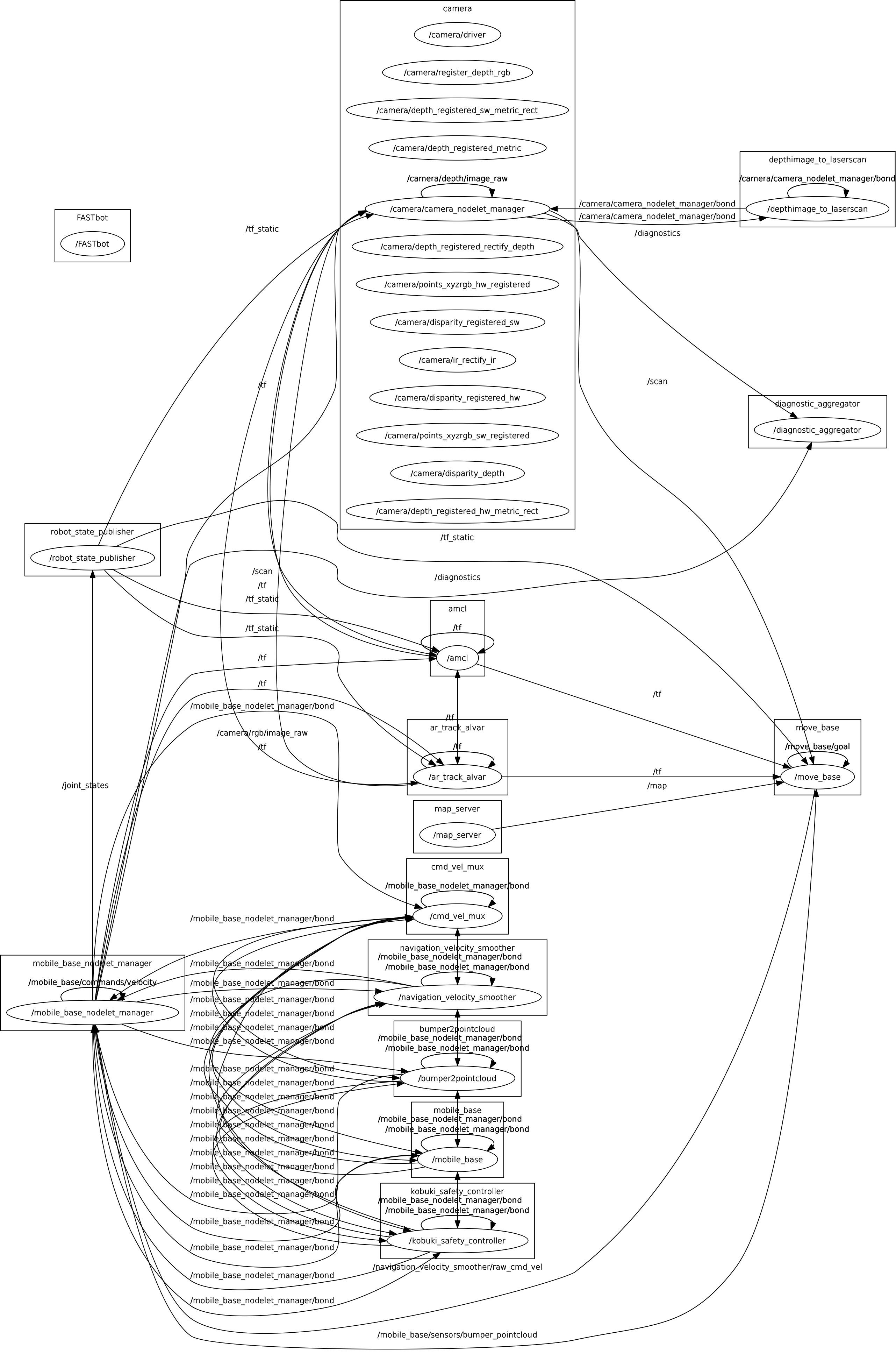 Ros Graph Navigation GitHub - anastasiabyte/FASTbot: A project where robots identify and ...