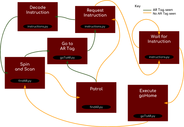 Fastbot GitHub - anastasiabyte/FASTbot: A project where robots identify and ...