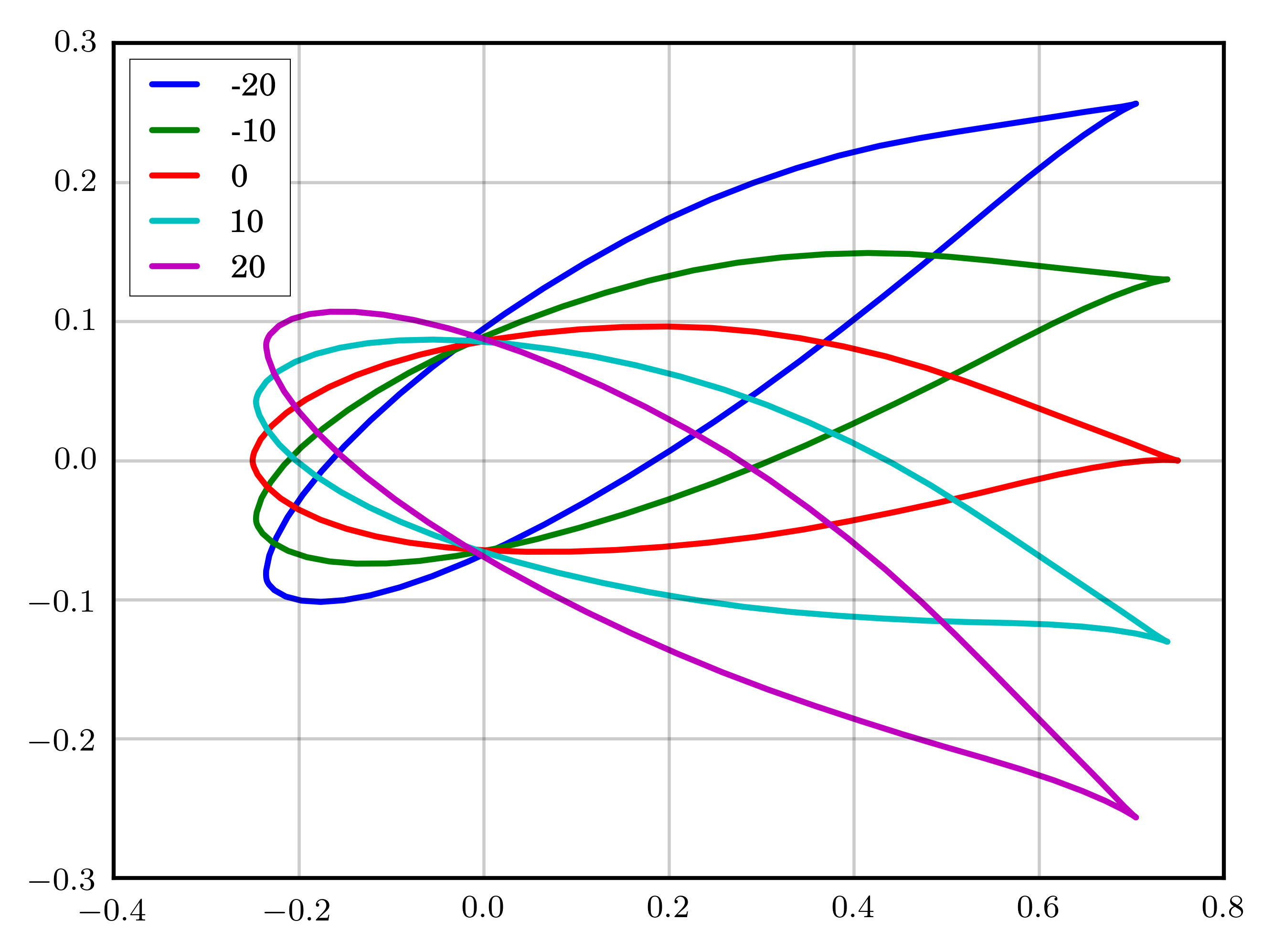 Drawing Wind turbine blade in Abaqus · Abaqus Modeling; Tips and Tricks