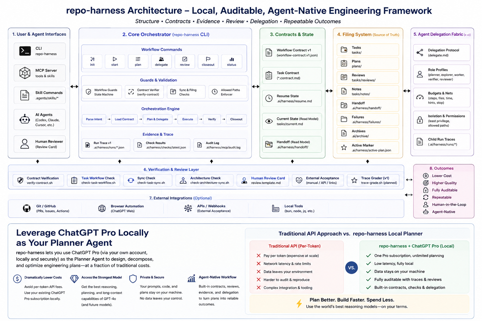 repo-harness architecture and ChatGPT Pro local planner workflow diagram