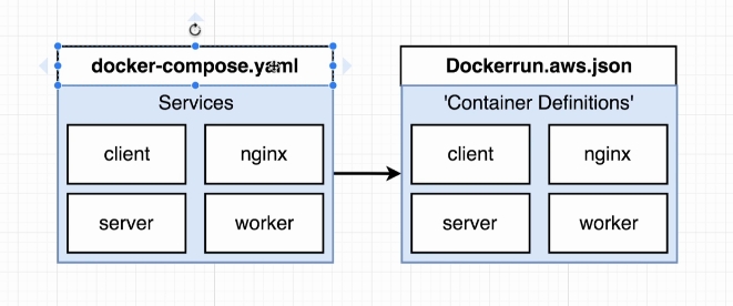 AWS config