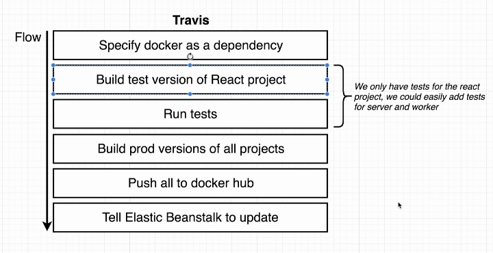 Travis Workflow