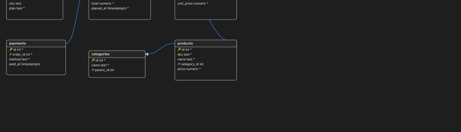 ER diagram of a shop schema