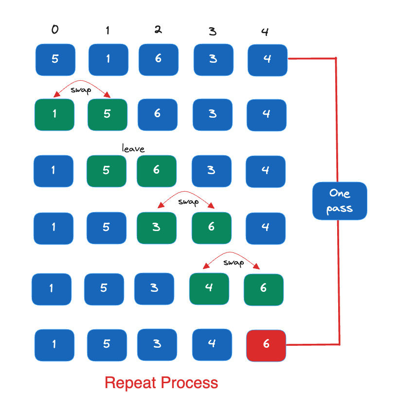 Bubble sort