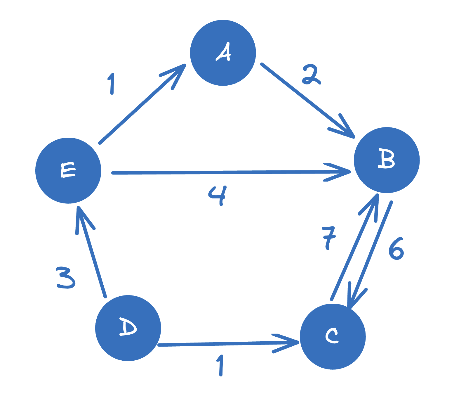 Floyd-Warshall algorithm