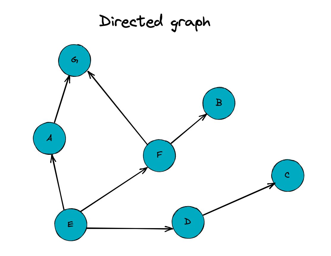 Graph directed