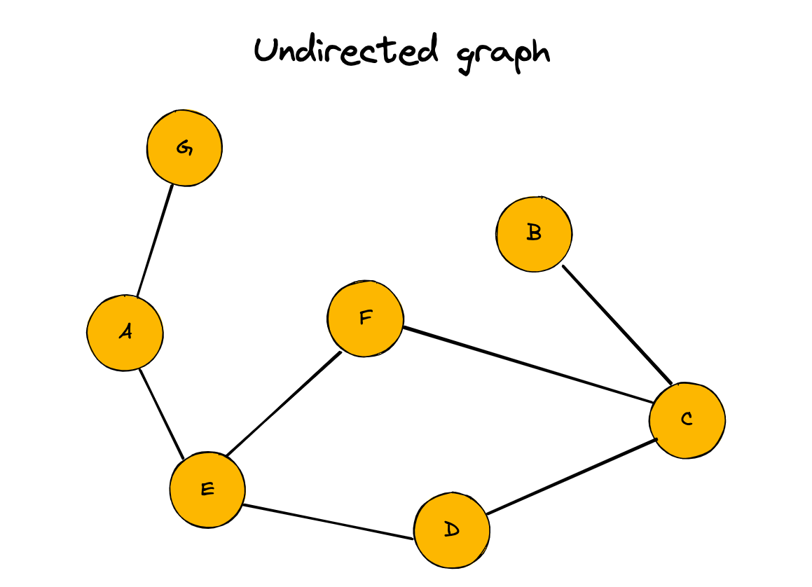 Graph undirected