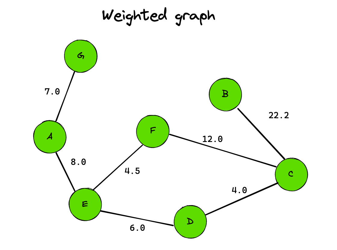 Graph weighted