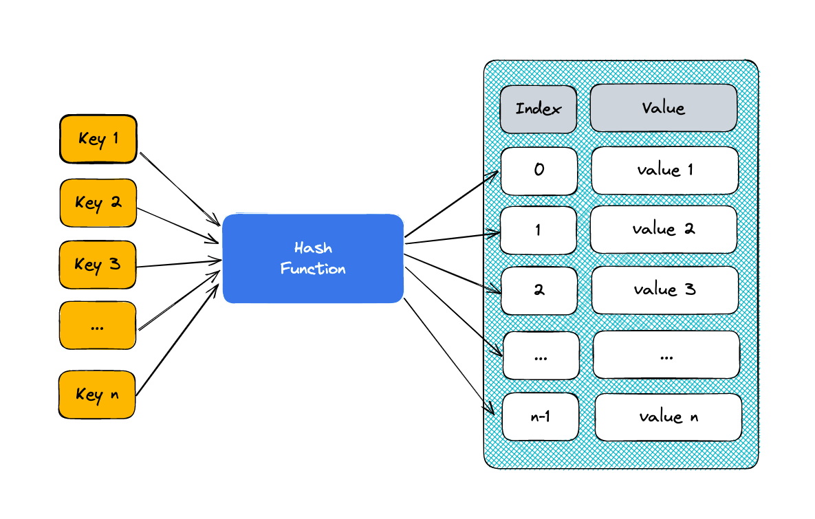 Hash table