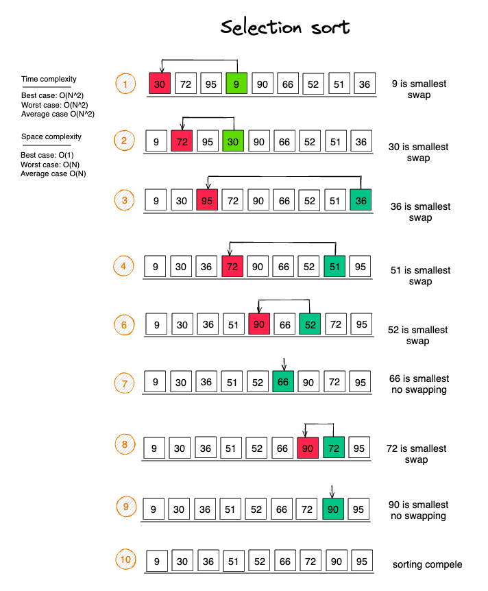 Selection sort