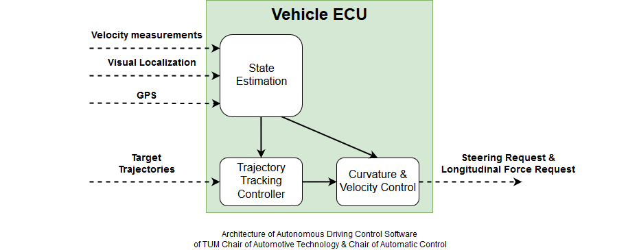 Control Architecture