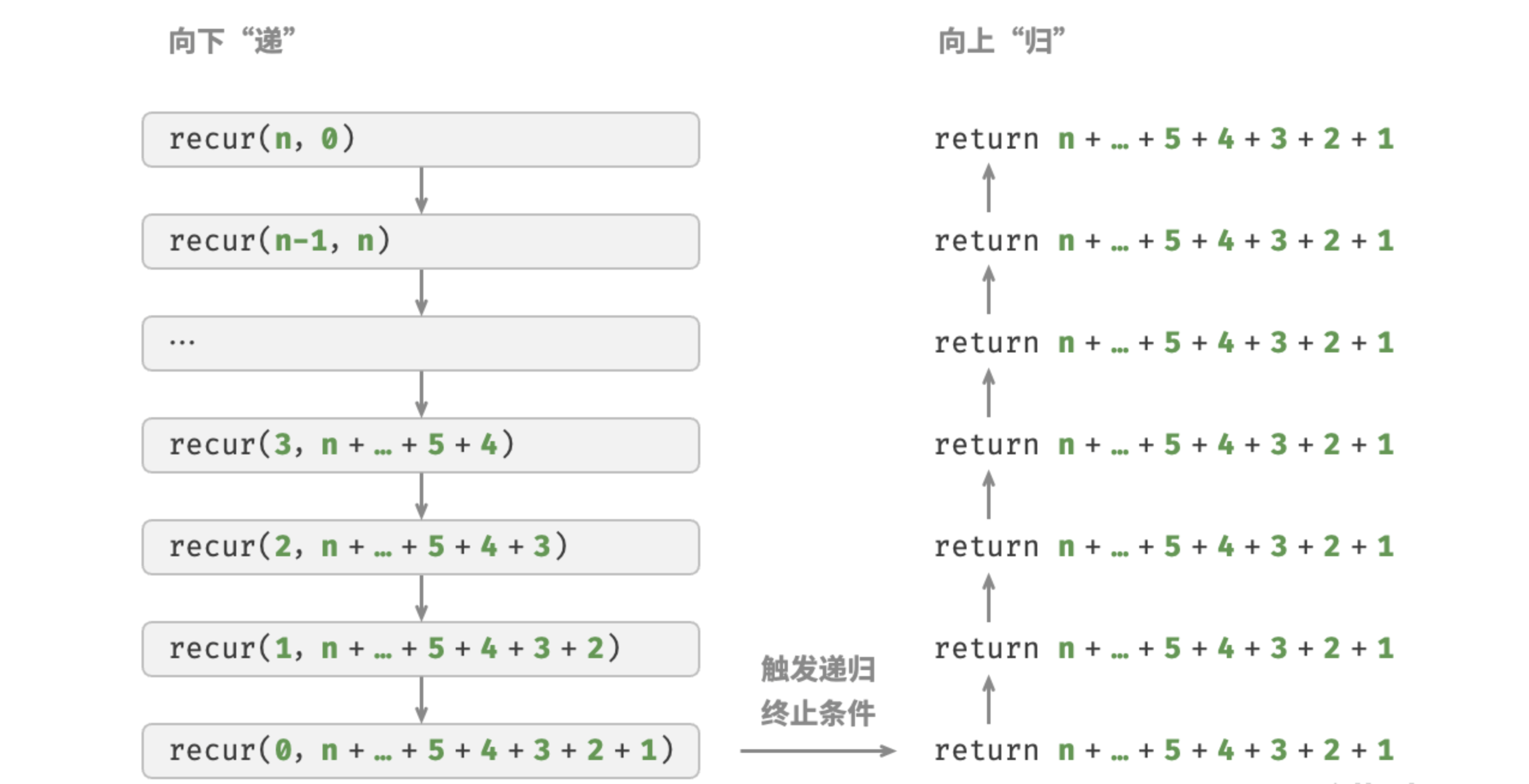 图 2-5 尾递归过程
