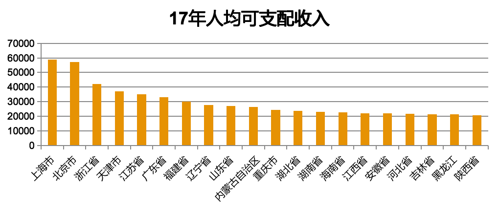 (数据源:国家统计局的数据)