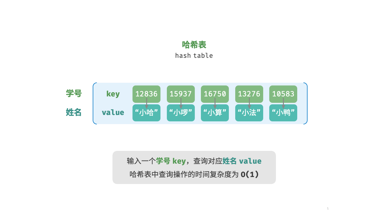 图 6-1  哈希表的抽象表示