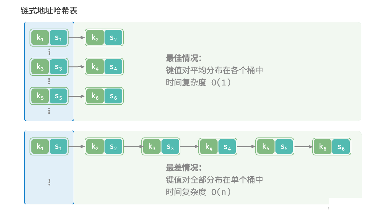 图 6-8  哈希冲突的最佳情况与最差情况