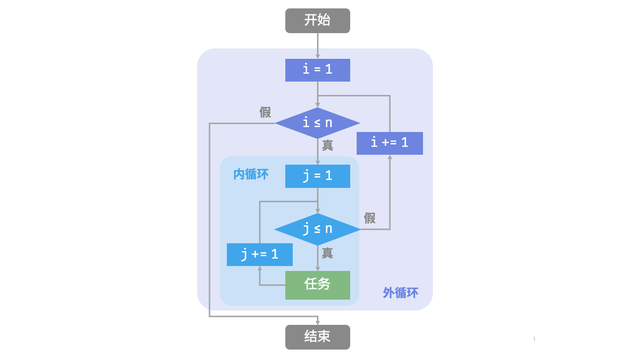 图 2-2 嵌套循环的流程框图